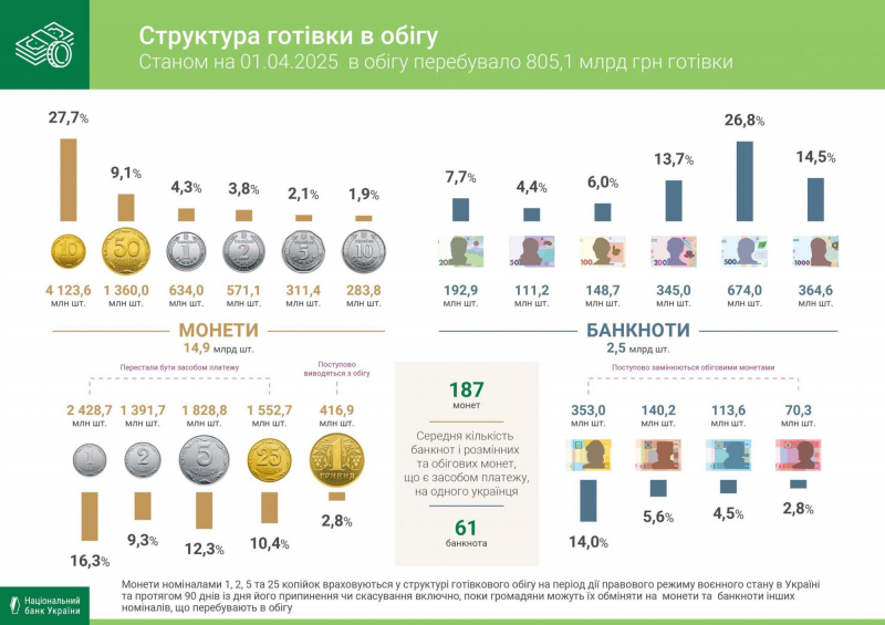 Мелких денег становится все меньше: гривны самых высоких номиналов заняли почти 90% оборота