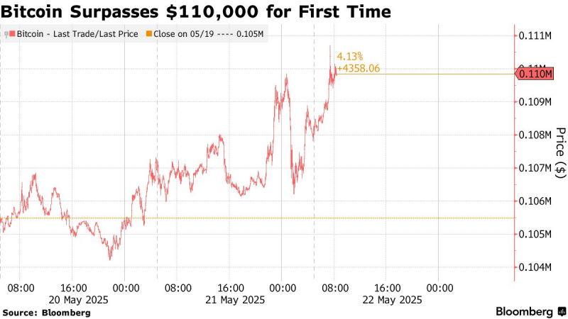 Bitcoin установил новый рекорд подорожания: в Bloomberg назвали причины