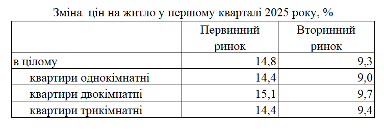 Цены на жилье в Украине выросли на 10%. Как квартиры дорожают быстрее