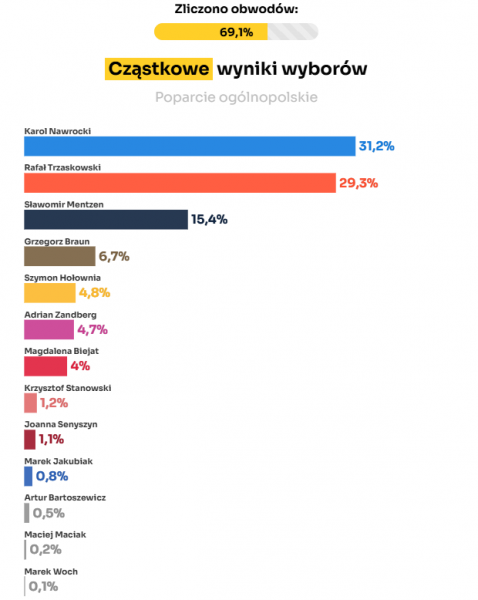 На выборах президента Польши подсчитали более 50% бюллетеней: кто лидирует