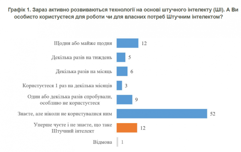 Прогресс или катастрофа: мнения украинцев об искусственном интеллекте разделились