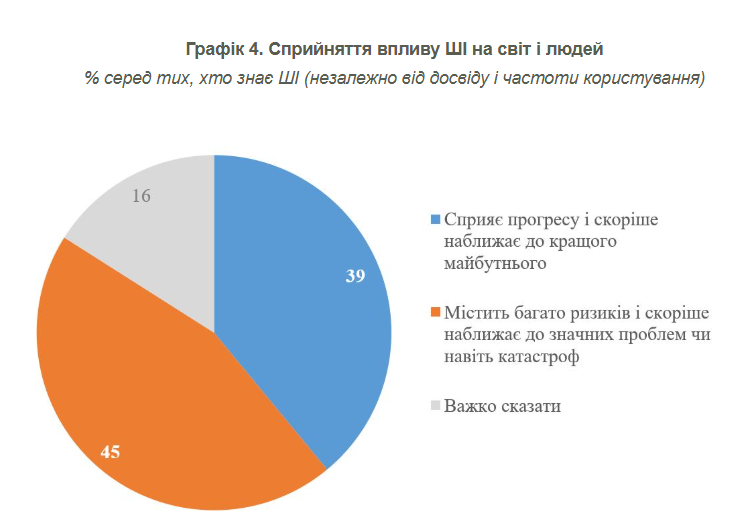 Прогресс или катастрофа: мнения украинцев об искусственном интеллекте разделились