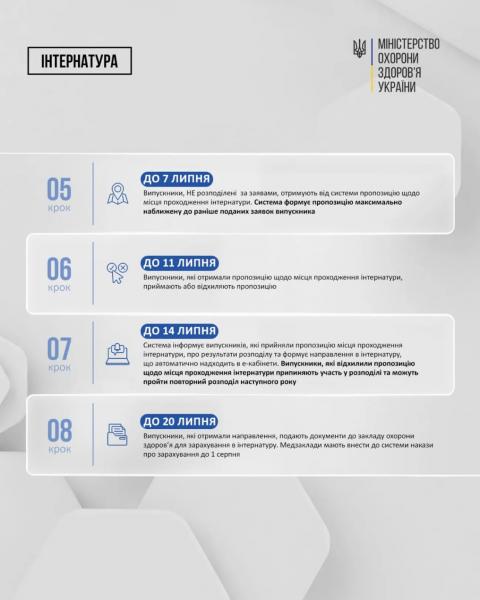 В Минздраве рассказали о механизме автоматизированного распределения в интернатуру: алгоритм действий для выпускников