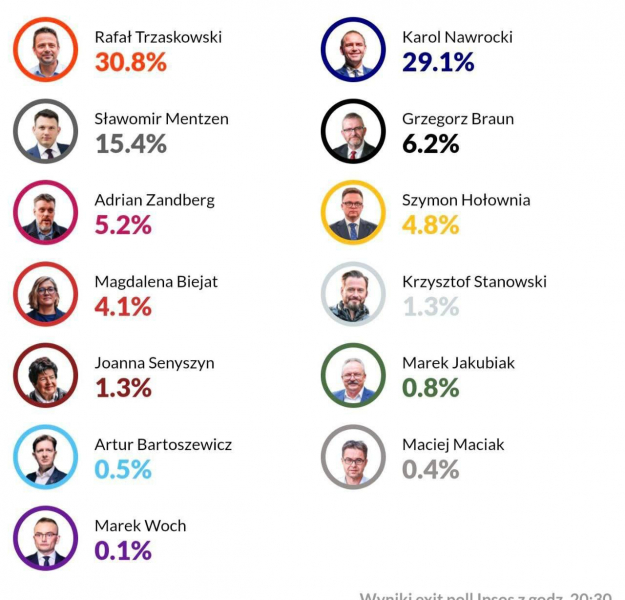 Выборы президента Польши: кто выходит во второй тур