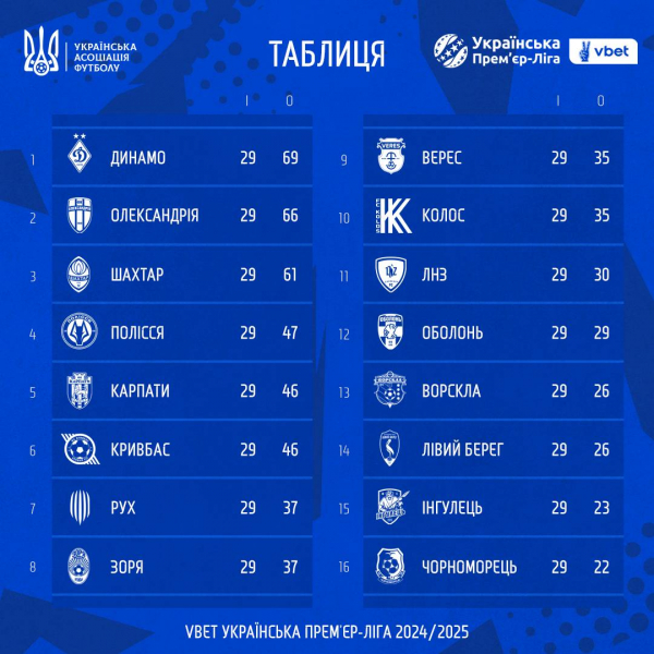 Задача с тремя неизвестными: какие вопросы оставил 29 тур УПЛ